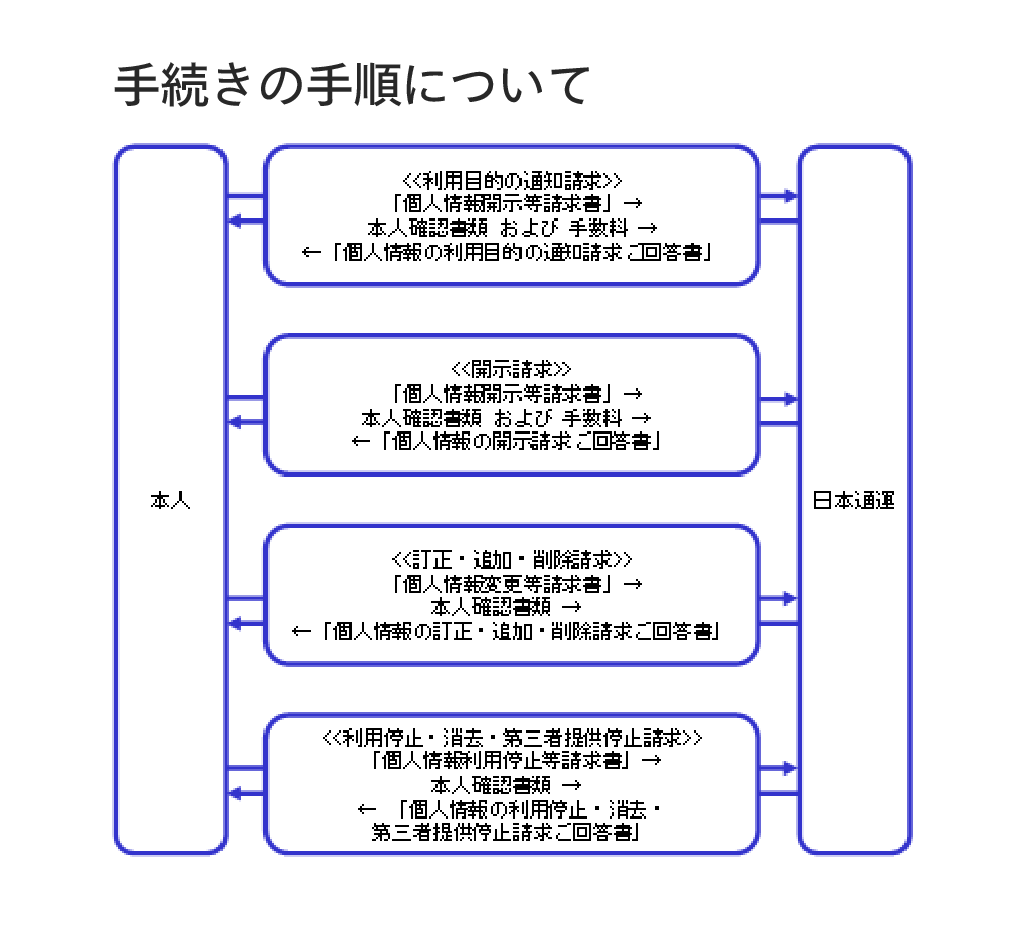 Regarding the procedure