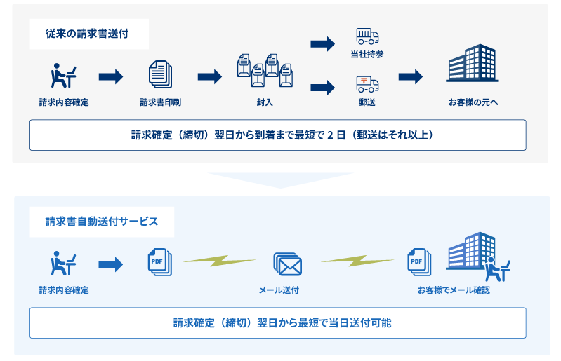 Automatic invoice delivery service