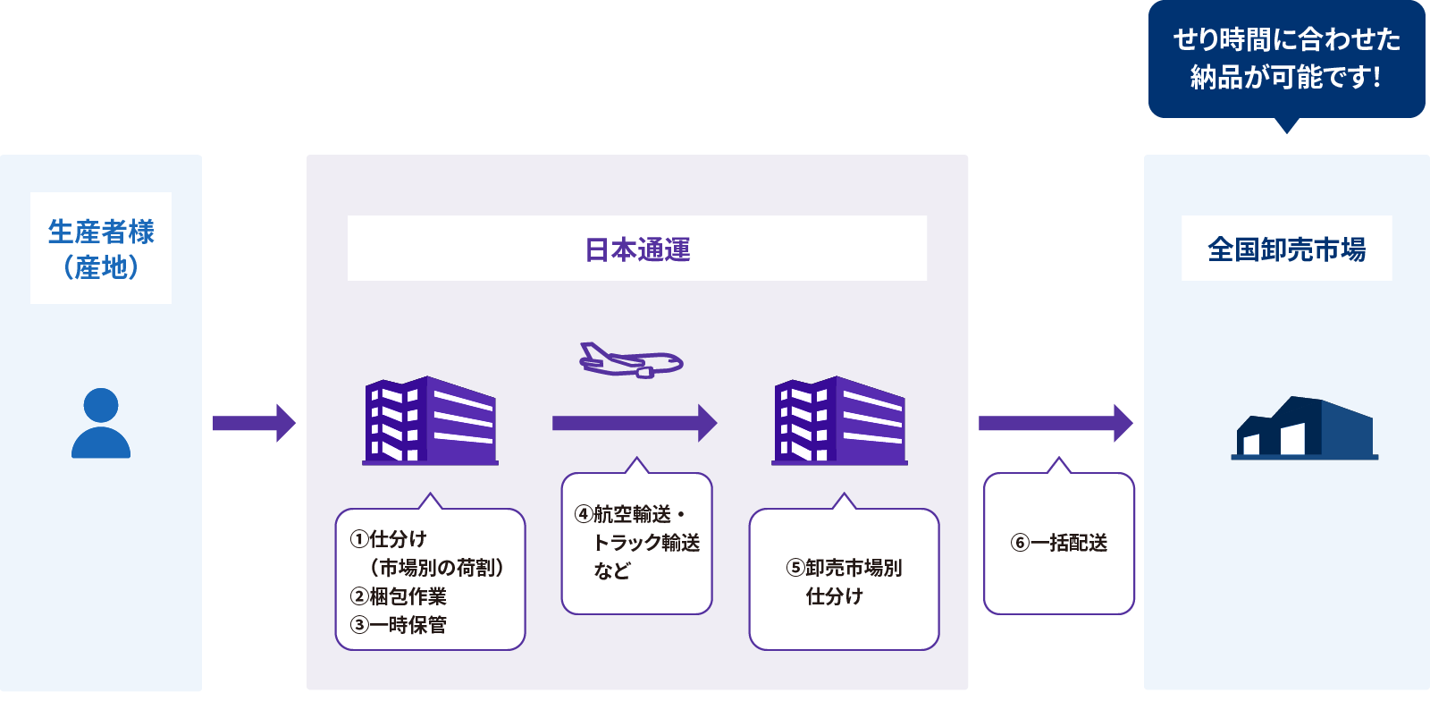 Services for market distribution