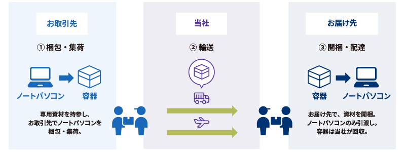 Service Flow