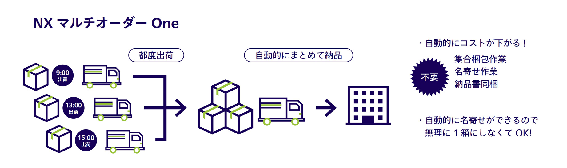 NX Multi-Order One