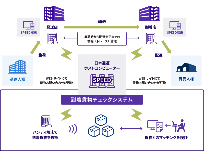 Specific Mail Delivery Service Flow