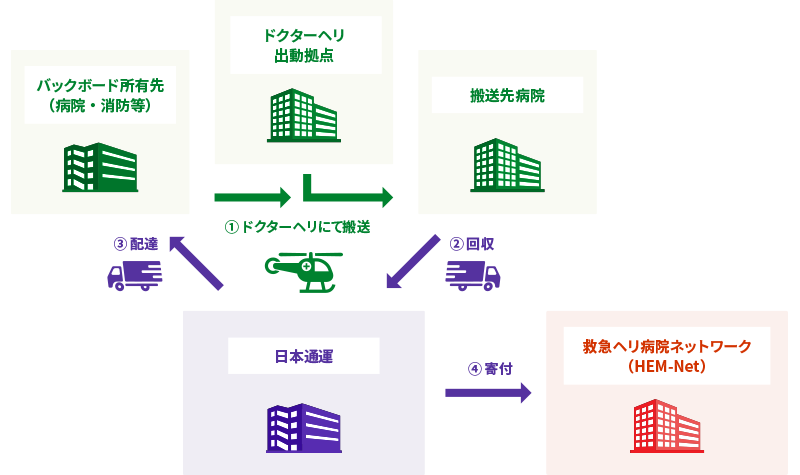 Service Flow
