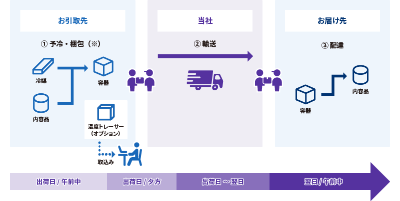 Service Flow