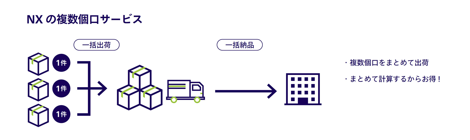 NX's multi-package service