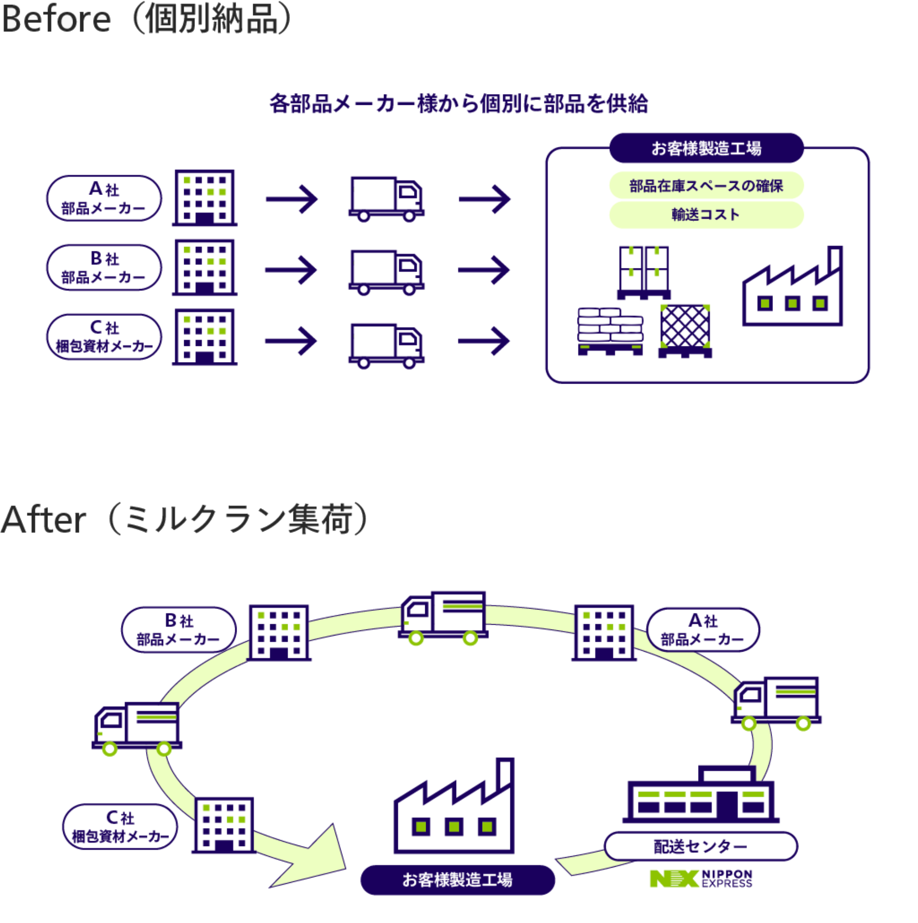 The mechanism of milk run transportation