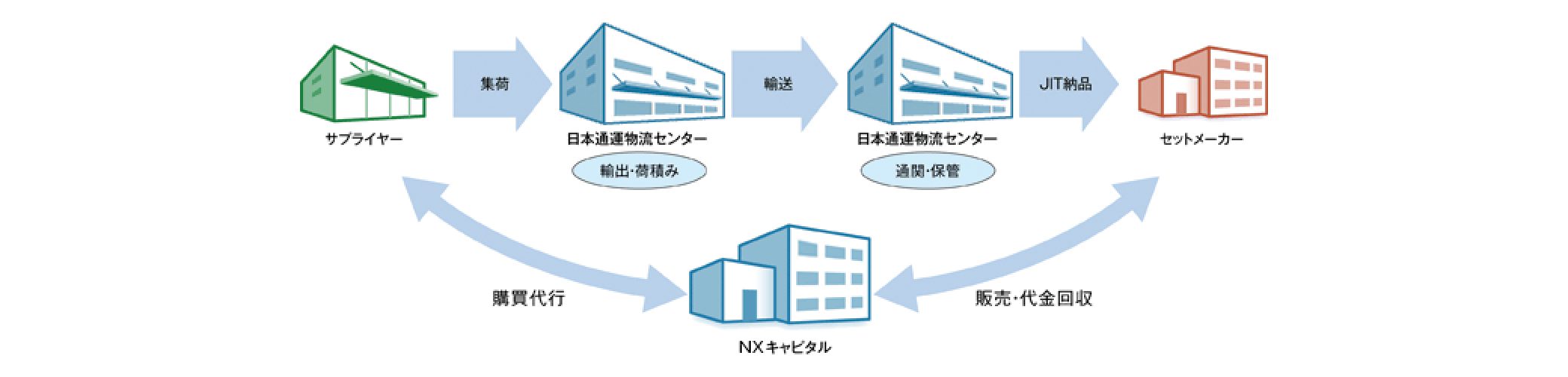 Logistics finance: The integration of logistics and financial services.