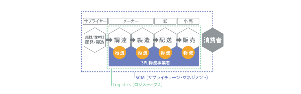 3PL事業の概念図