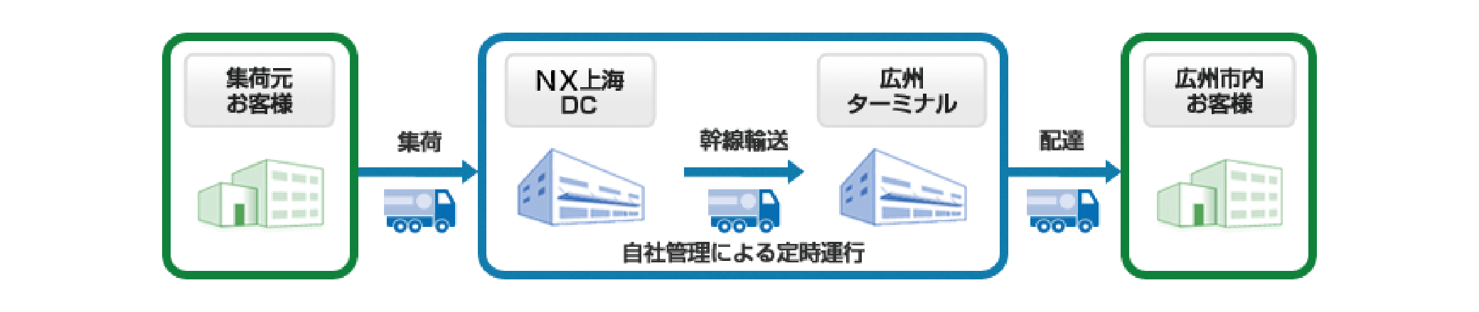Consolidated truck transport from Shanghai to Guangzhou (Limited Express - Guangdong)
