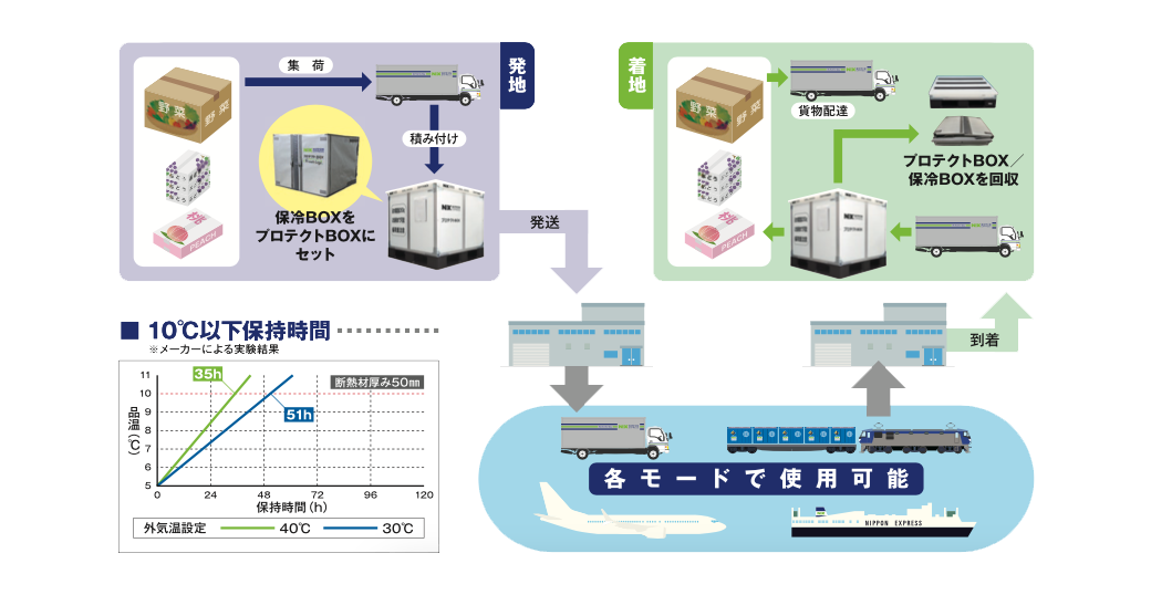 Protect Box with Fresh Logi Transportation Flow
