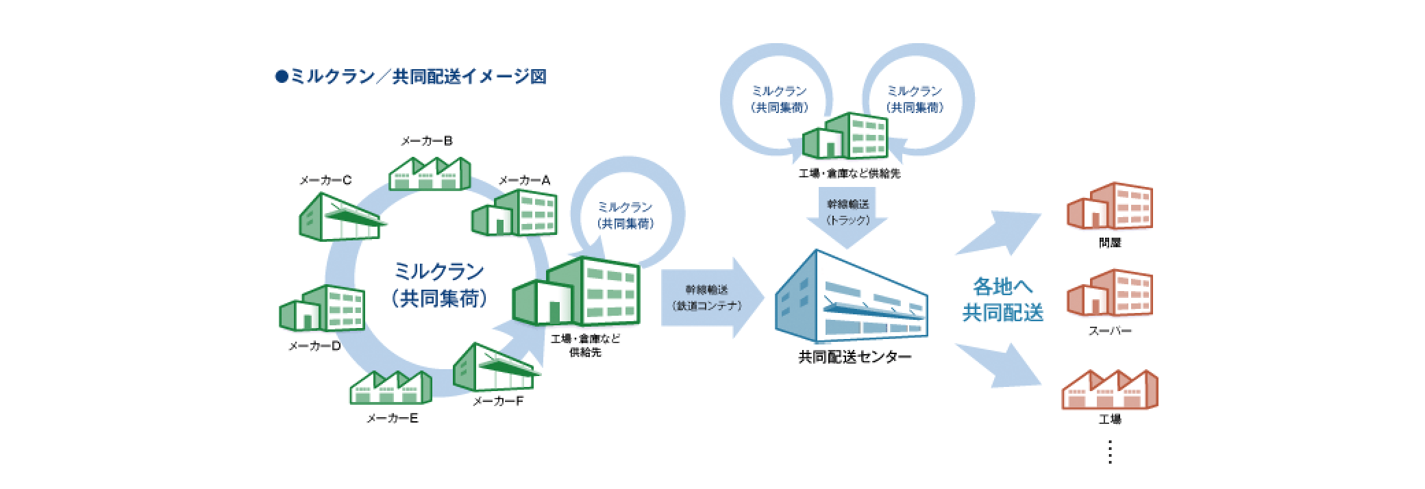 Milk run/shared delivery diagram