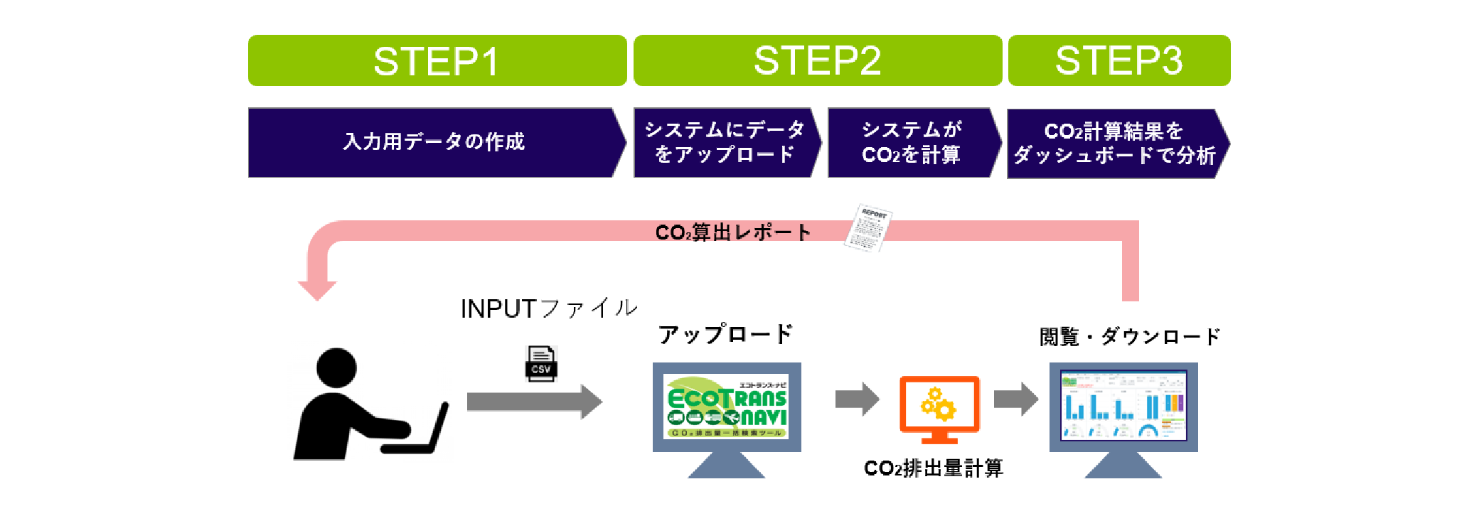 Calculation process