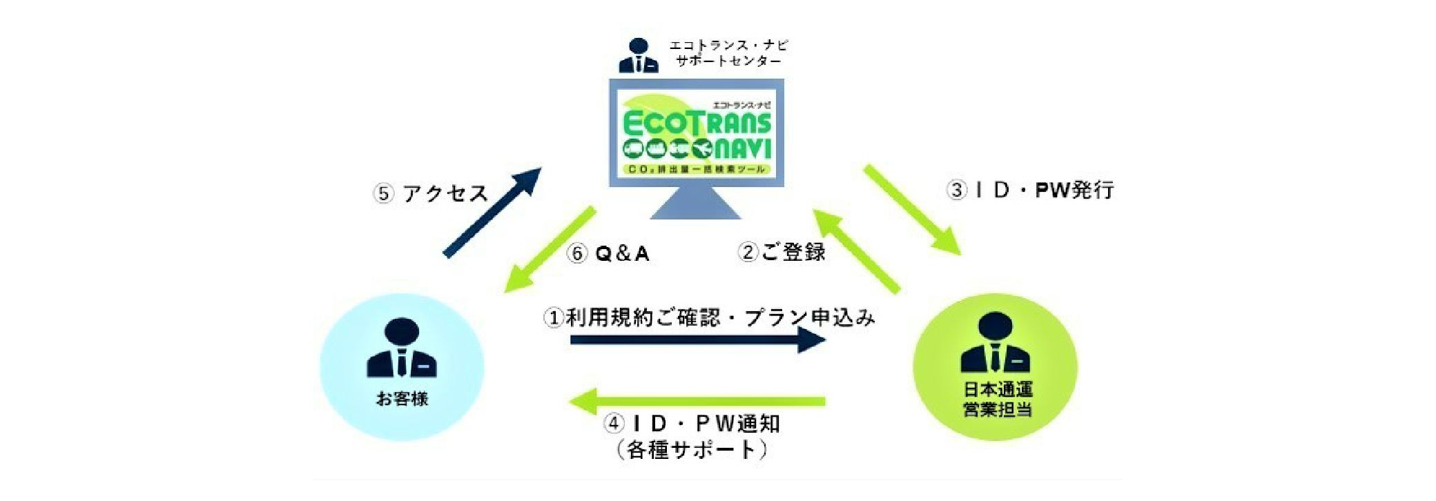 Calculation process