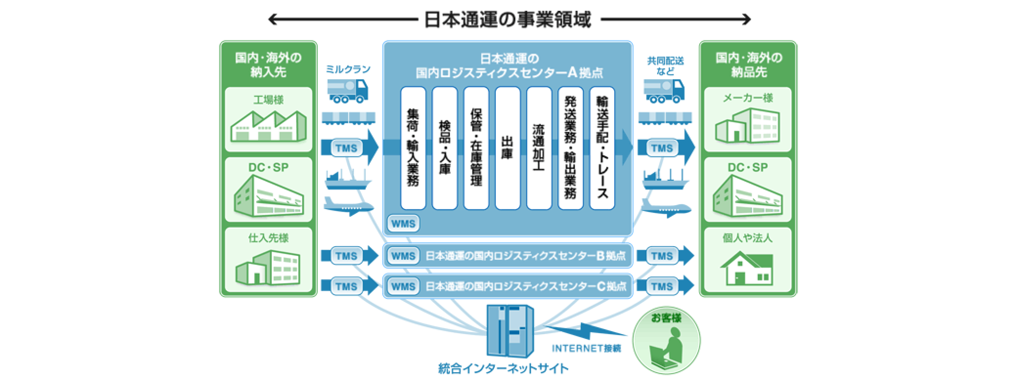 日本通運の事業領域