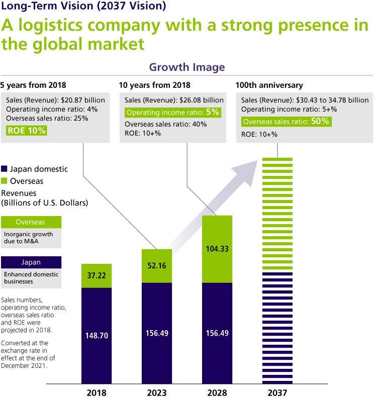 To the next level in global logistics NIPPON EXPRESS