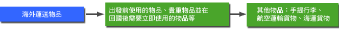 使用頻度高的是隨身行李，回國後立即使用的是航空貨物，其他是海運