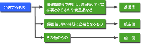 使用頻度の高いものは携帯品、帰国後すぐに使うものは航空便、その他は船便