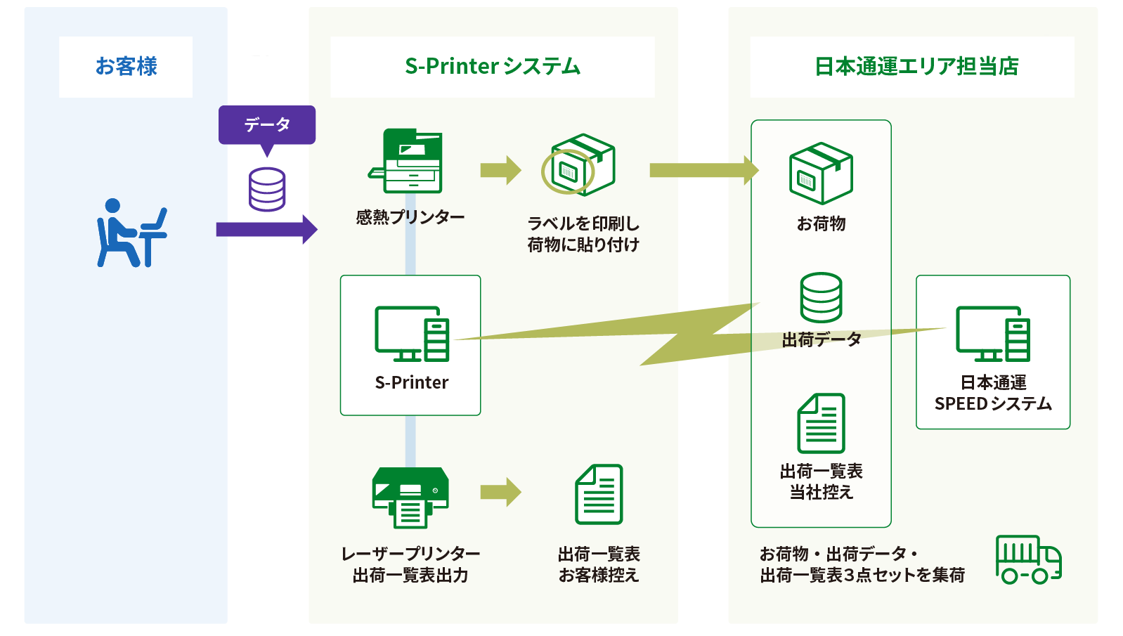Basic Operation Flow