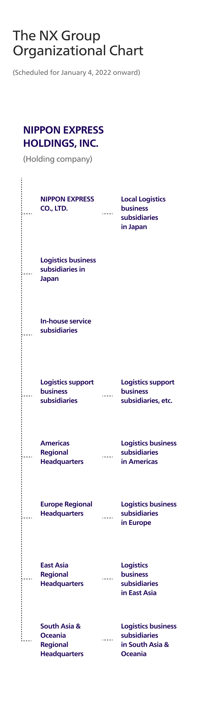 Organizational Chart