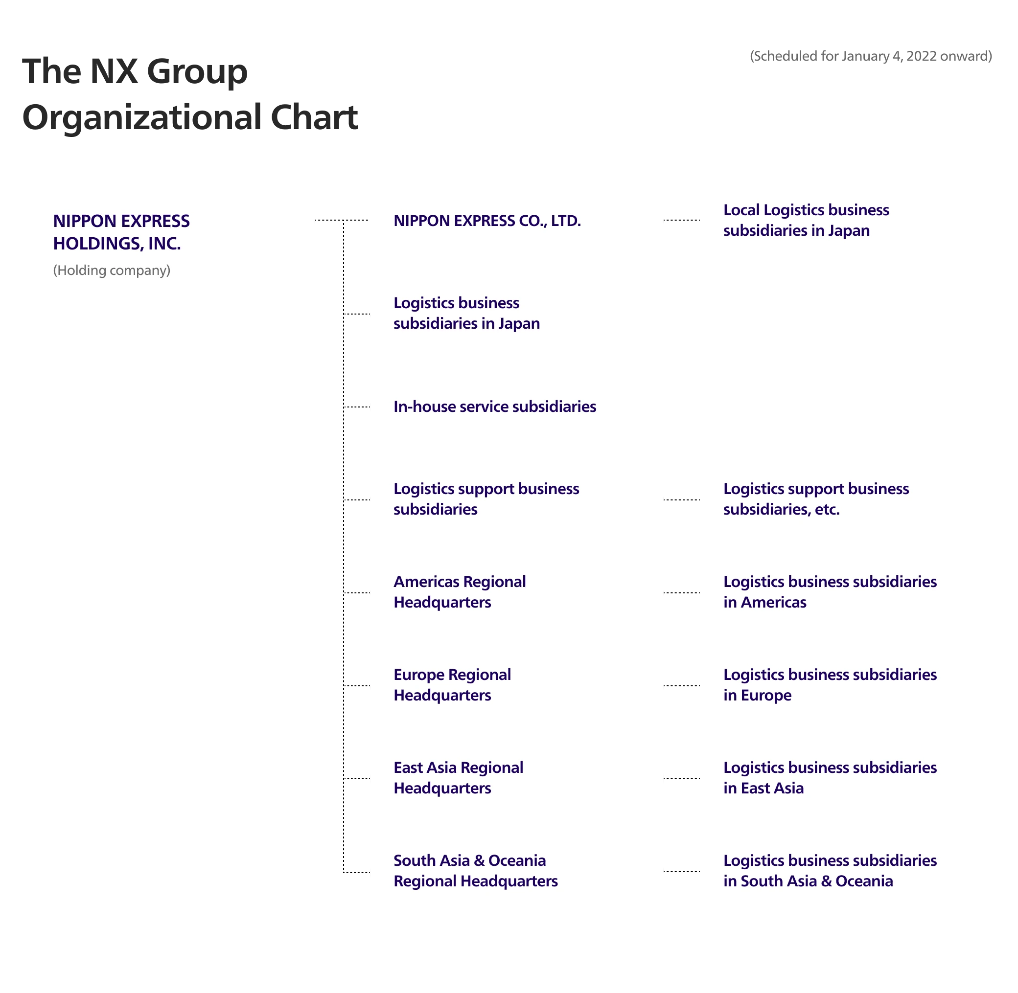 Organizational Chart