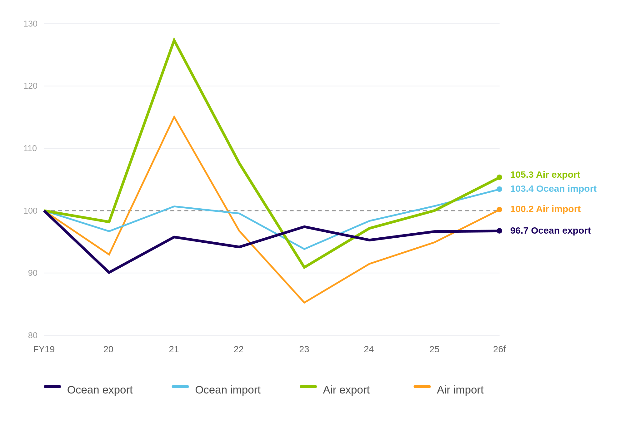Japan's international cargo vs. pre-pandemic levels