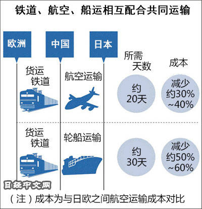 铁道/航空/船运相互配合共同运输（欧州 - 中国 - 日本）