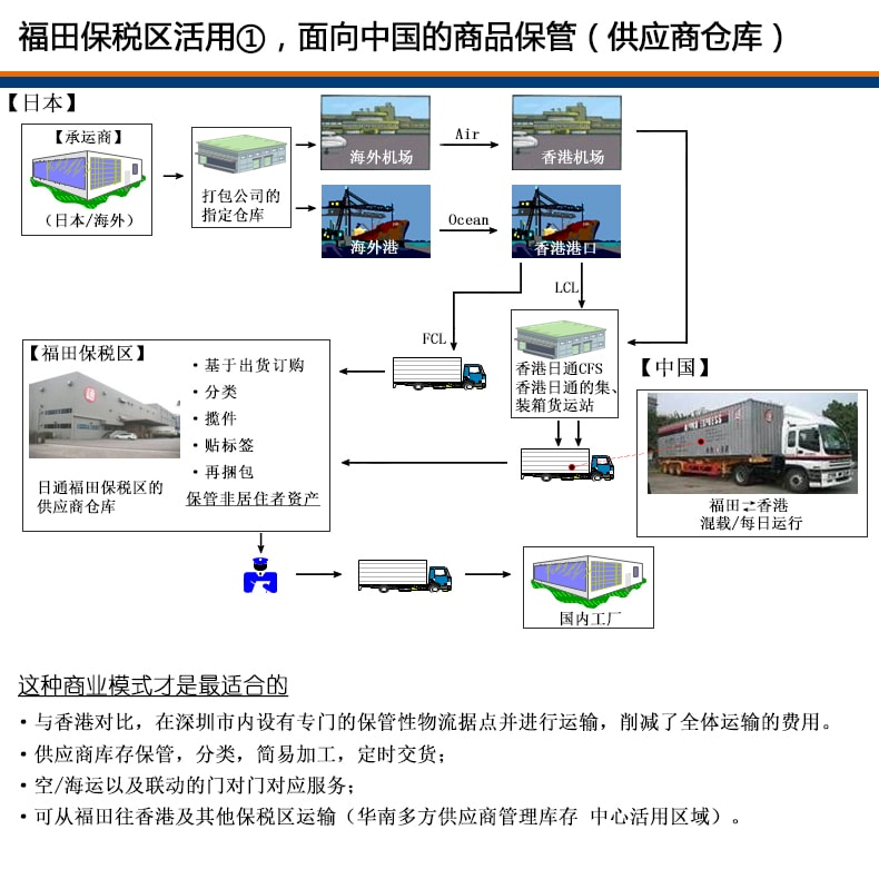 福田保税区活用①，面向中国的商品保管（供应商仓库）