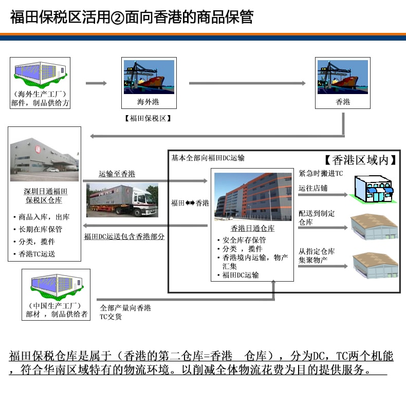 福田保税区活用②面向香港的商品保管