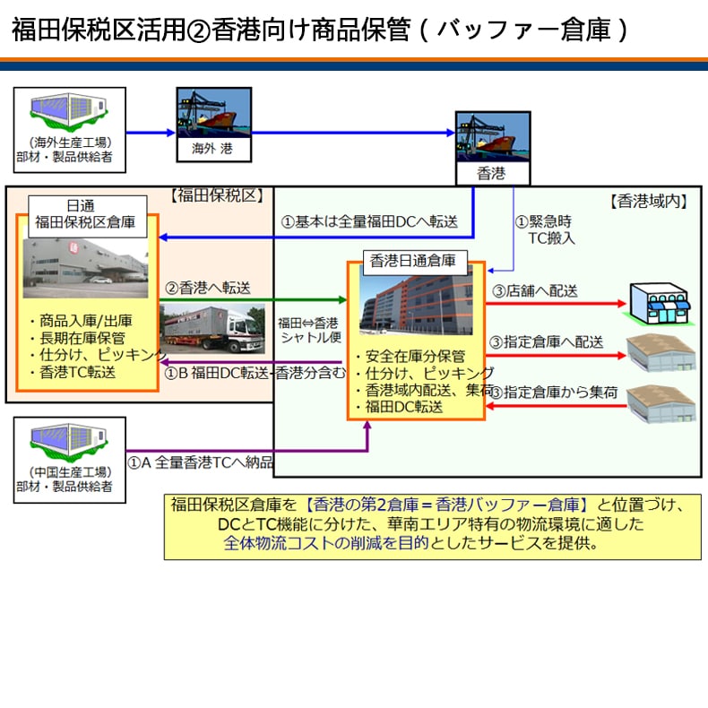 福田保税区活用②香港向け商品保管（バッファー倉庫）