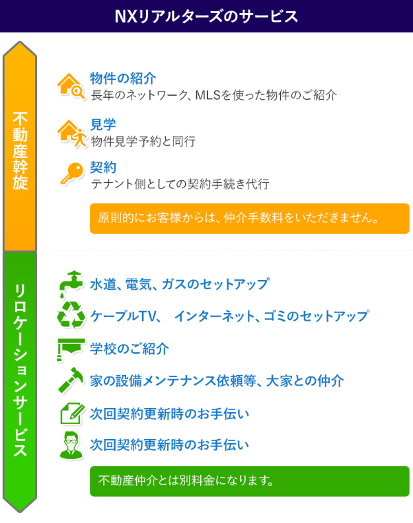 NXリアルターズのサービス